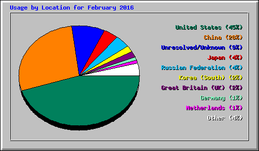 Usage by Location for February 2016