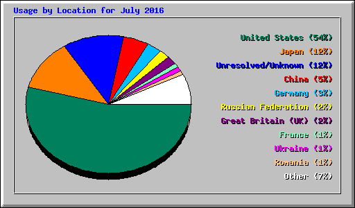 Usage by Location for July 2016