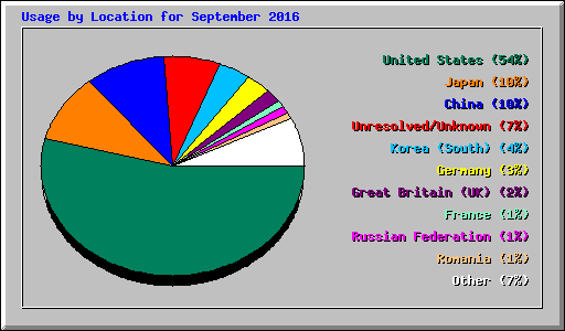 Usage by Location for September 2016