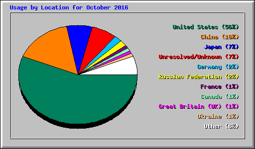 Usage by Location for October 2016