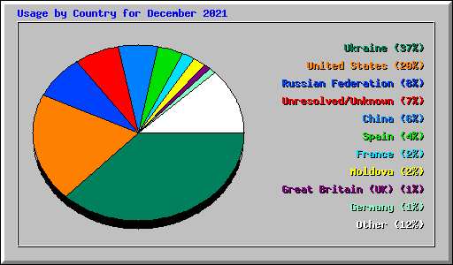 Usage by Country for December 2021