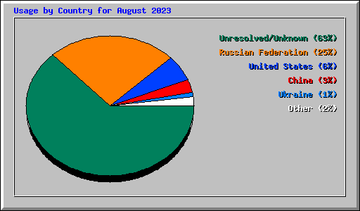 Usage by Country for August 2023