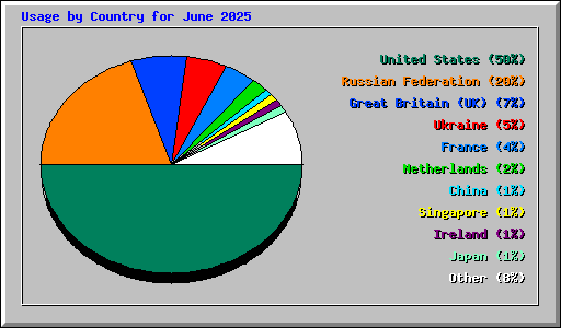 Usage by Country for June 2025