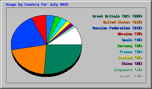 Usage by Country for July 2025
