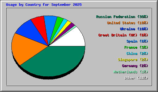 Usage by Country for September 2025