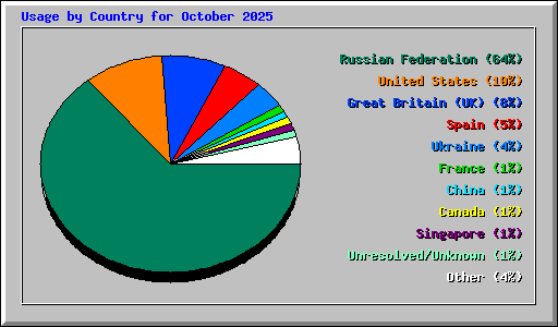 Usage by Country for October 2025