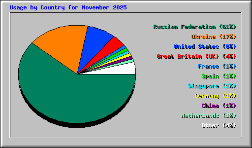 Usage by Country for November 2025