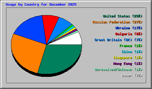 Usage by Country for December 2025