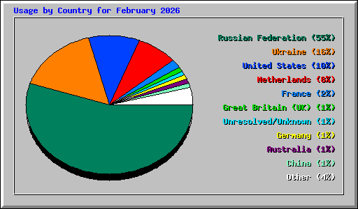 Usage by Country for February 2026