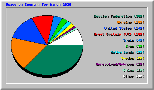 Usage by Country for March 2026