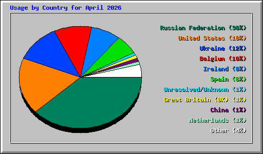 Usage by Country for April 2026