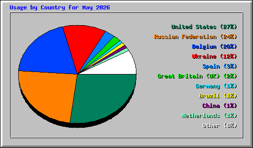 Usage by Country for May 2026