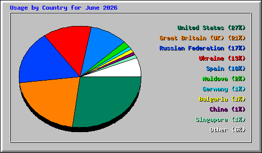 Usage by Country for June 2026