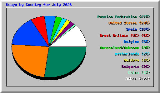 Usage by Country for July 2026