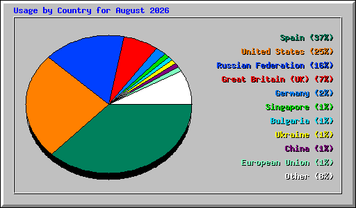 Usage by Country for August 2026