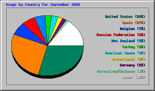 Usage by Country for September 2026