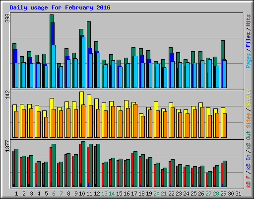 Daily usage for February 2016