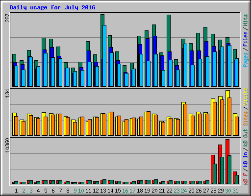 Daily usage for July 2016