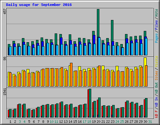 Daily usage for September 2016