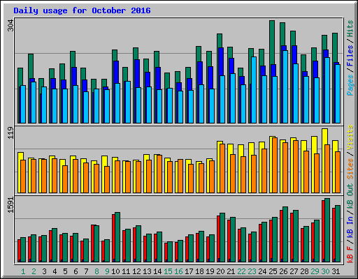 Daily usage for October 2016