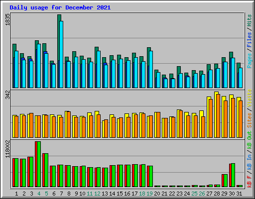 Daily usage for December 2021