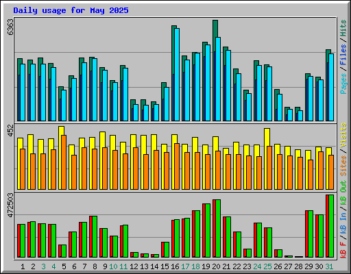 Daily usage for May 2025
