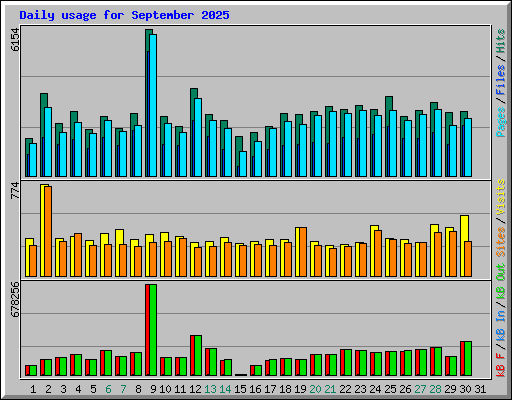 Daily usage for September 2025