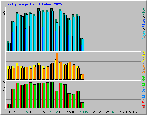 Daily usage for October 2025