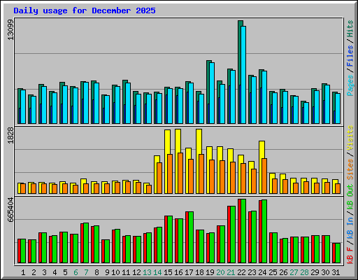 Daily usage for December 2025