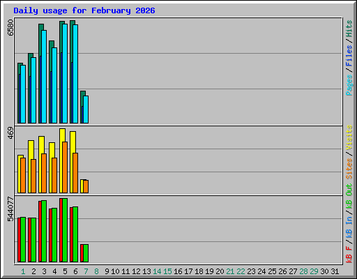 Daily usage for February 2026