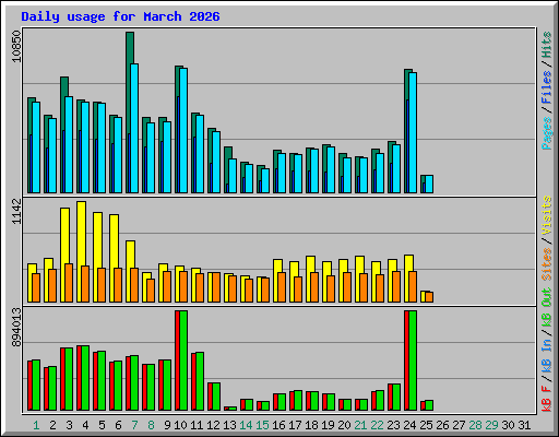 Daily usage for March 2026