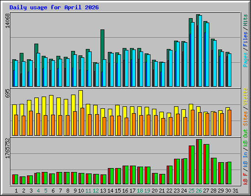 Daily usage for April 2026