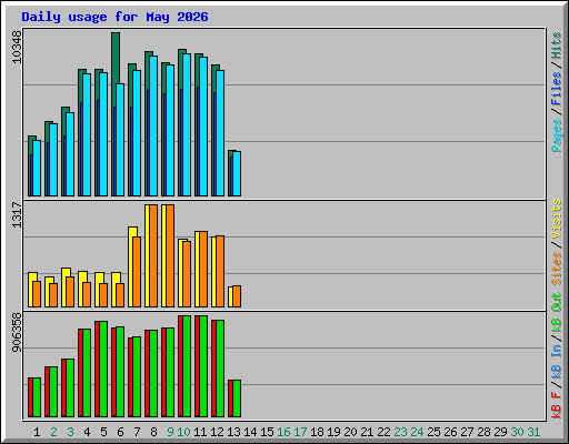 Daily usage for May 2026