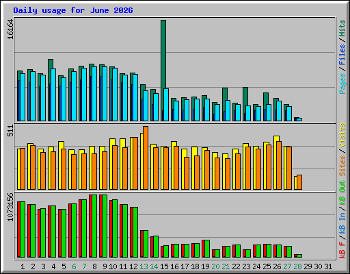 Daily usage for June 2026
