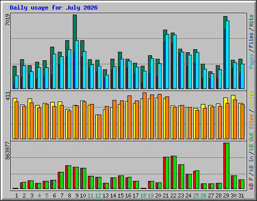 Daily usage for July 2026
