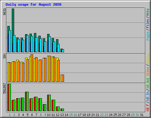 Daily usage for August 2026
