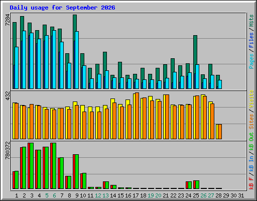 Daily usage for September 2026
