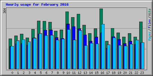 Hourly usage for February 2016