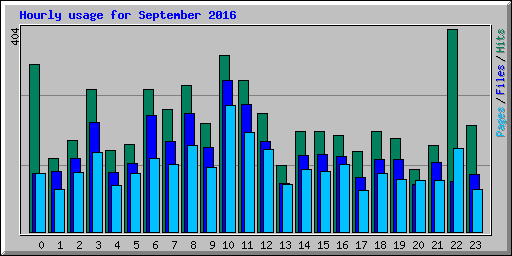 Hourly usage for September 2016