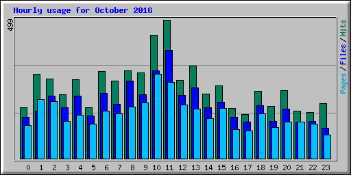 Hourly usage for October 2016