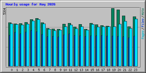 Hourly usage for May 2026